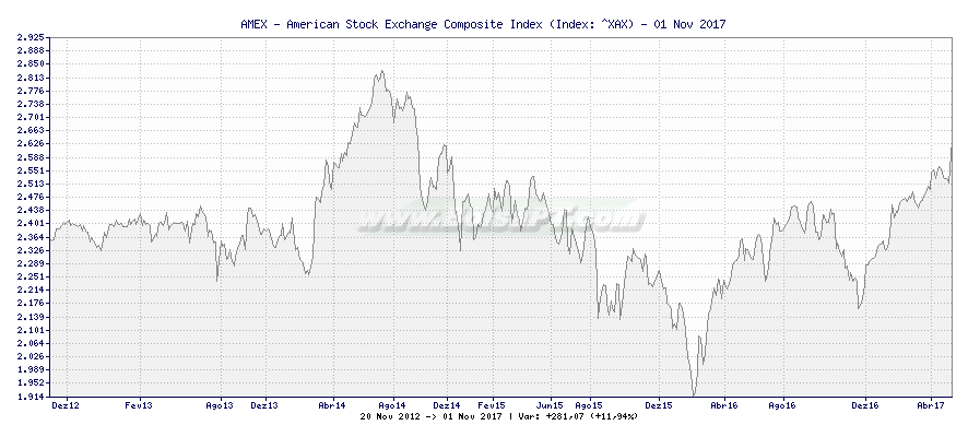 Grfico de AMEX - American Stock Exchange Composite Index -  [Ticker: ^XAX]